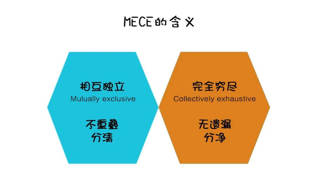 mece法則(MECE分析法的步驟有)-圖1