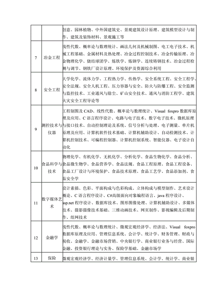函授最吃香的專業(yè)(成人本科專業(yè)代碼對照表)-圖1