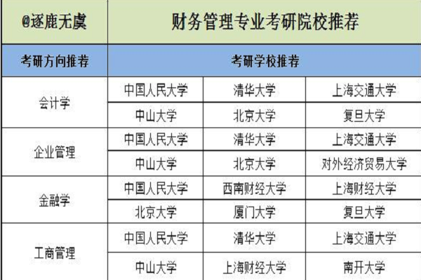 信息管理與信息系統考研方向(信管專業考研方向和學校)-圖1