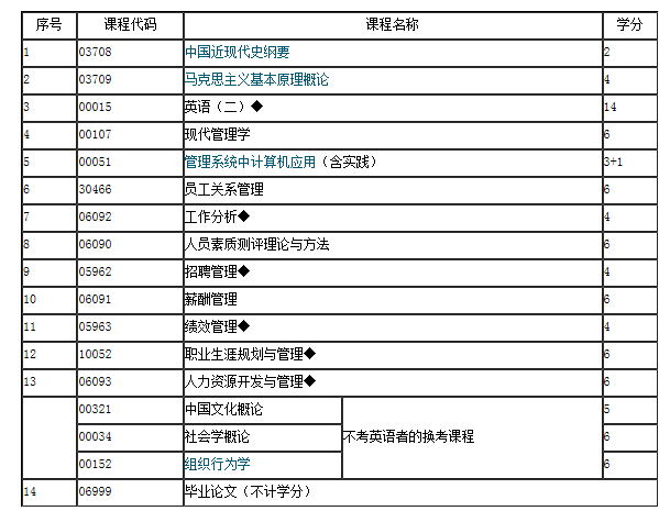 江蘇自考人力資源管理本科考試科目(江蘇自考最容易過的專業)-圖1