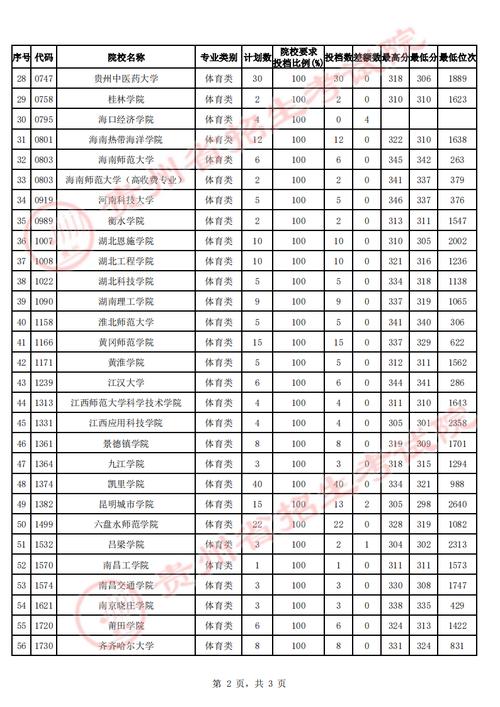 體育生二本線是多少(二本體育大學排名及分數線)-圖1