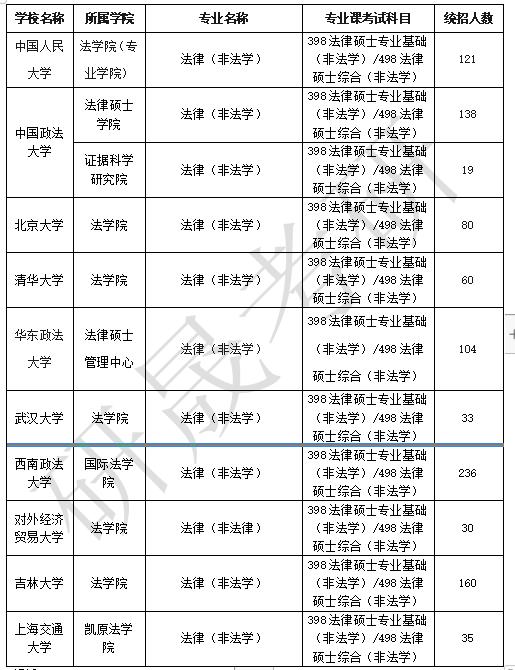 法學(xué)考研最容易考上的十所大學(xué)(法學(xué)考研學(xué)校推薦)-圖1