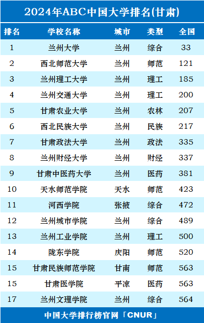 甘肅一本大學(xué)排名(甘肅大學(xué)最低錄取分?jǐn)?shù)線)-圖1