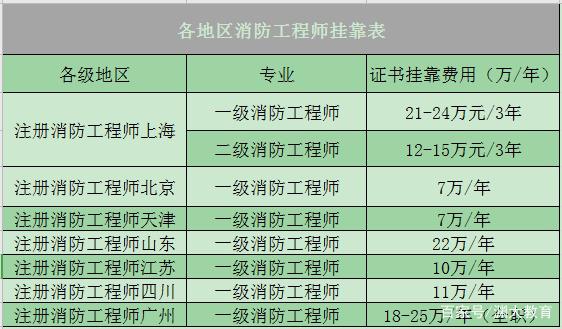 一級消防師證一年多少錢(消防工程師證怎么考)-圖1