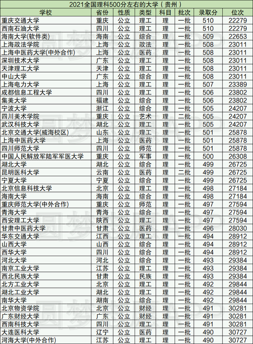 高考理科500分左右能上什么好的大學(xué)-圖1