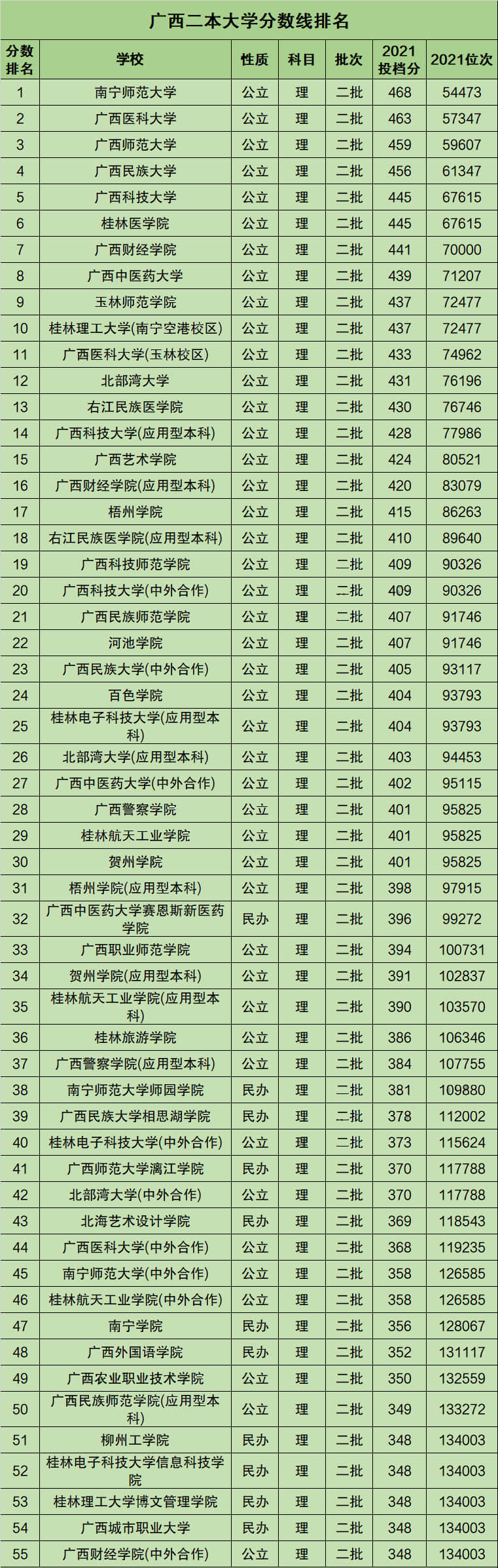廣西最低分的二本大學-圖1