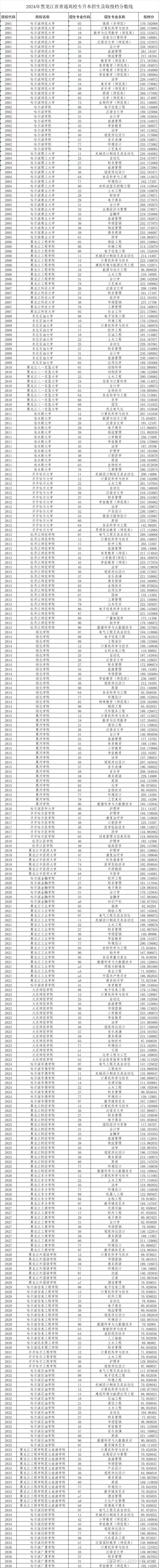 2024年公辦大專錄取分數線-圖1