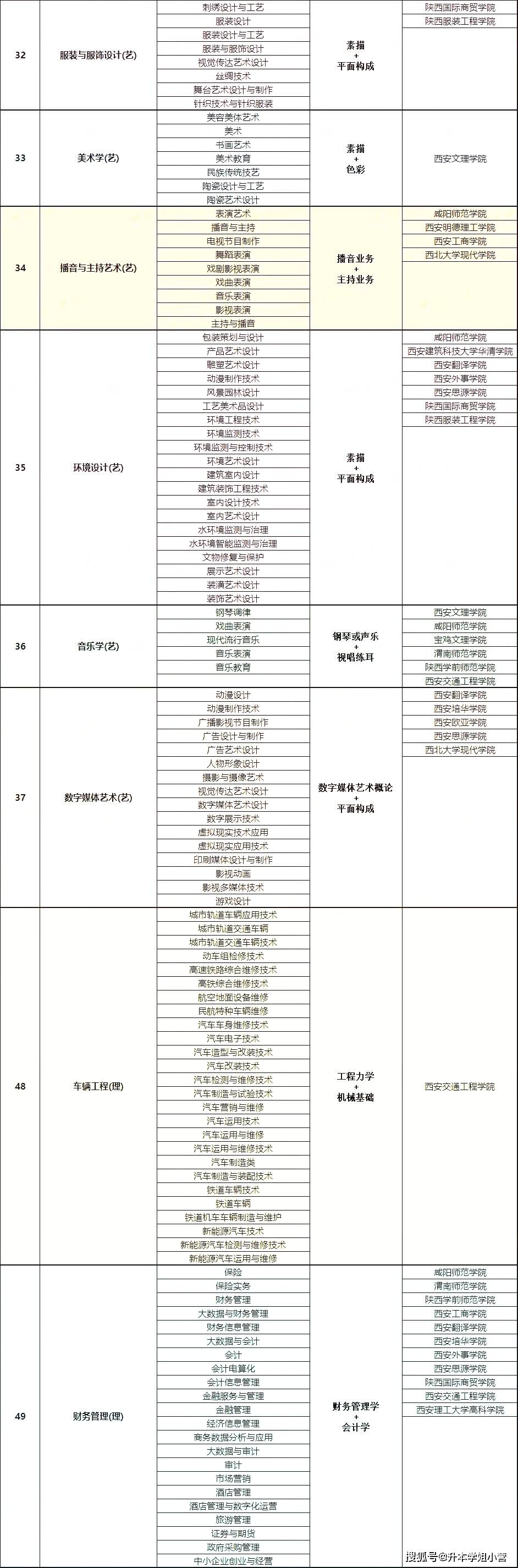陜西省專升本院校名單及專業(yè)-圖1