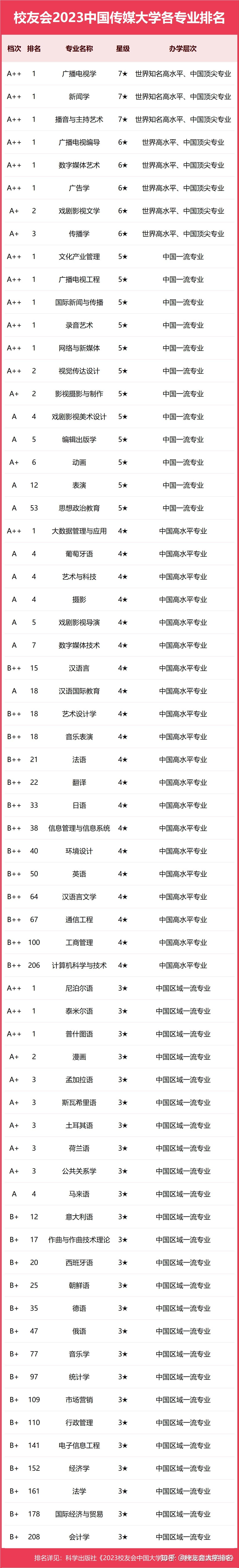 中國傳媒大學有哪些專業(yè)-圖1