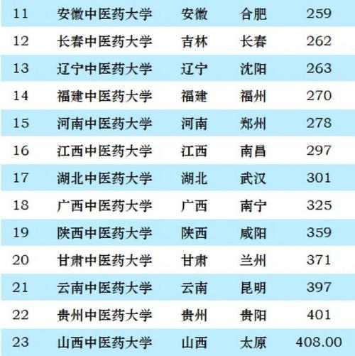 最容易考研的中醫(yī)藥大學(哪個中醫(yī)藥大學研究生好考)-圖1