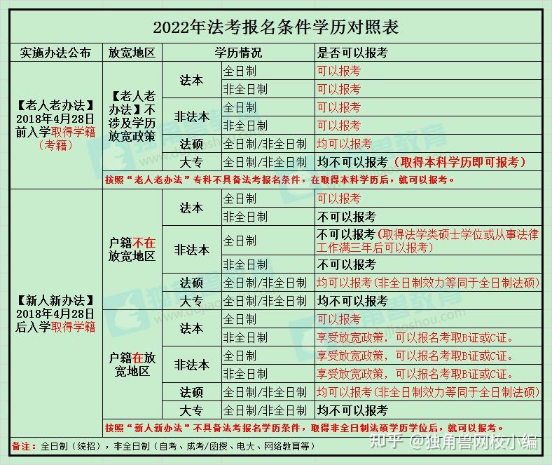 非全日制本科能考司法考試嗎-圖1