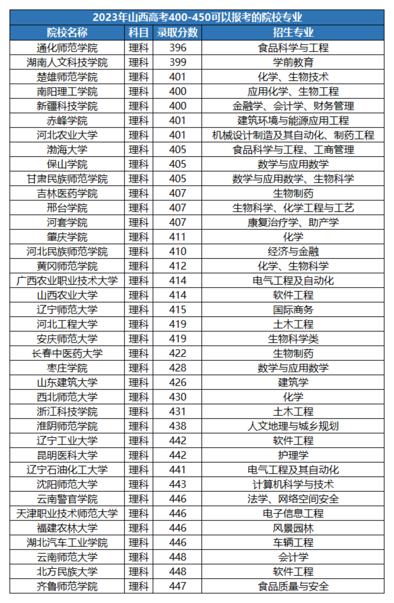 高考450分理科能上什么大學-圖1