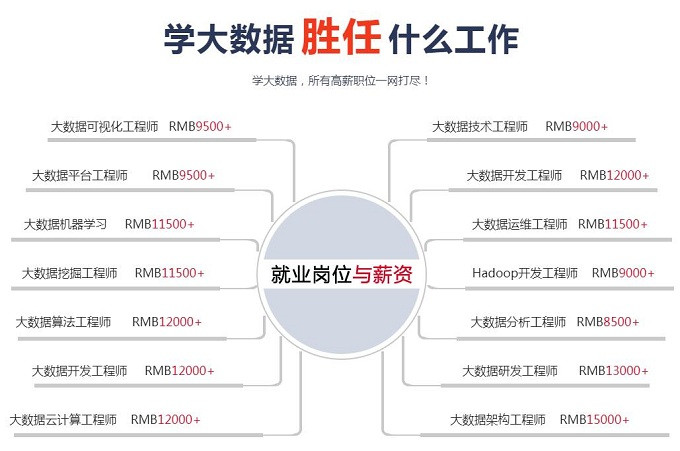 大數(shù)據(jù)培訓(xùn)班出來(lái)能就業(yè)嗎-圖1
