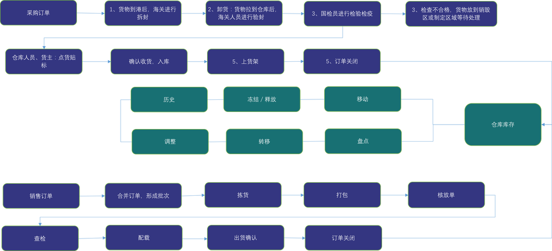 倉庫管理方法和技巧(倉庫管理方法)-圖1
