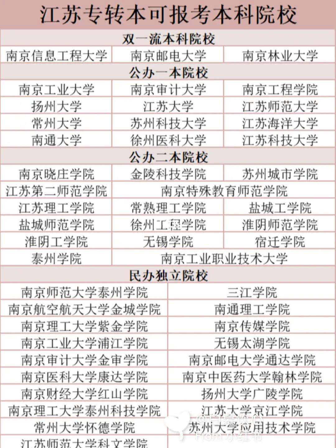 江蘇專轉本可以報考哪些大學-圖1