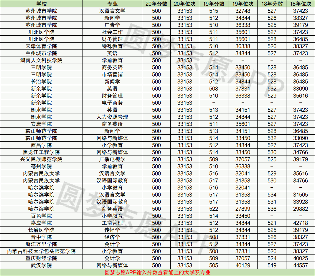 高考500分左右女生報(bào)考什么專業(yè)好-圖1