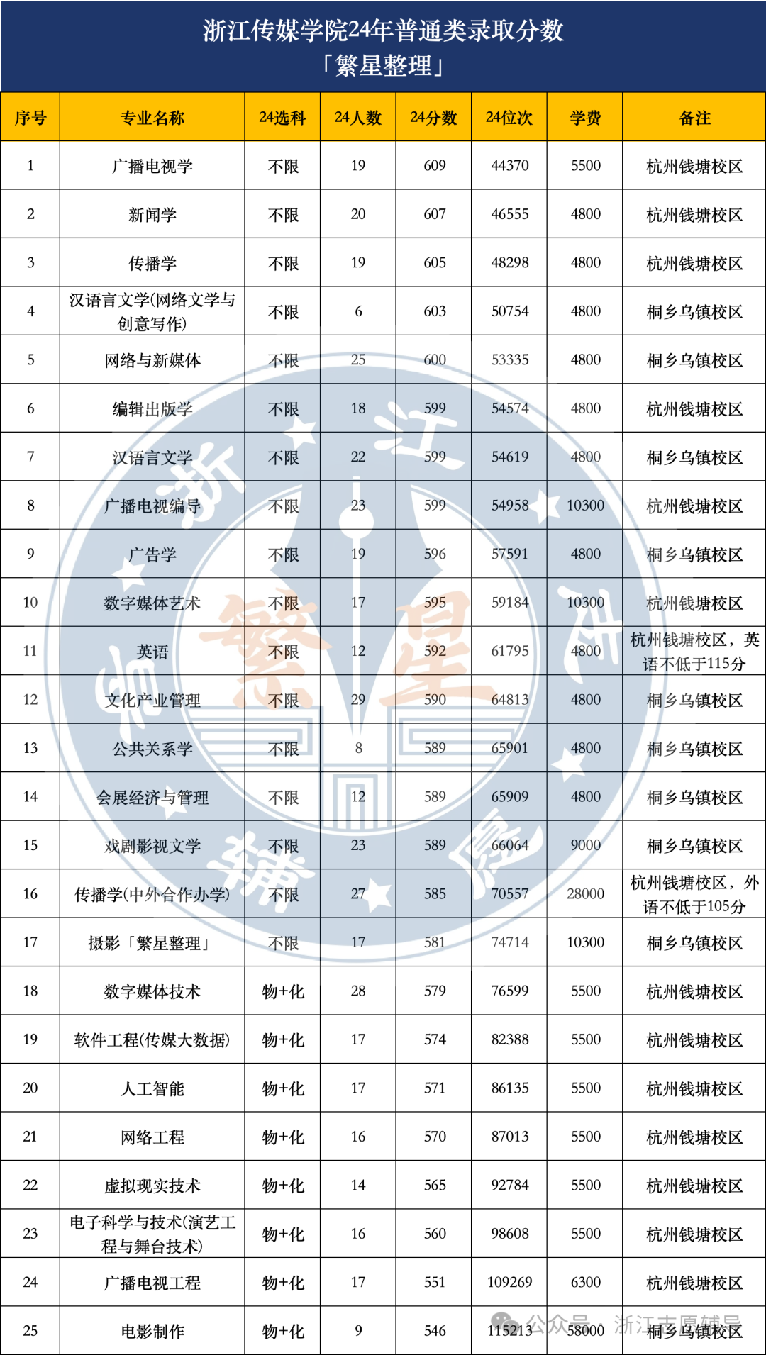 浙江傳媒大學分數線-圖1