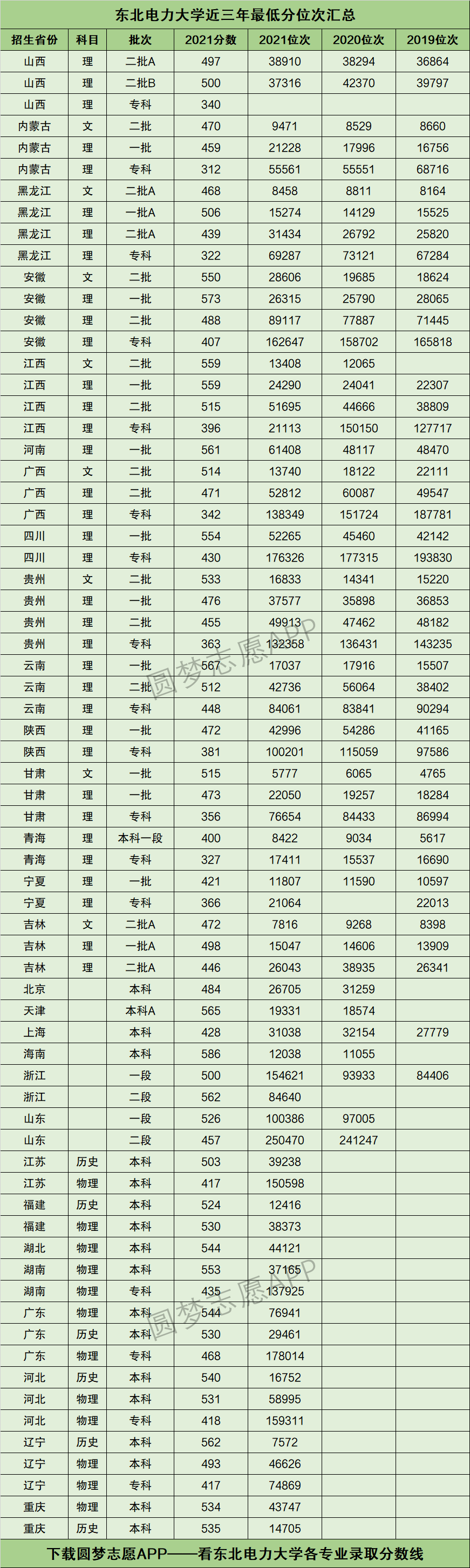 東北電力大學錄取分數線-圖1