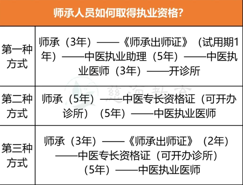 中醫(yī)師承三年全部取消是真的嗎？-圖1
