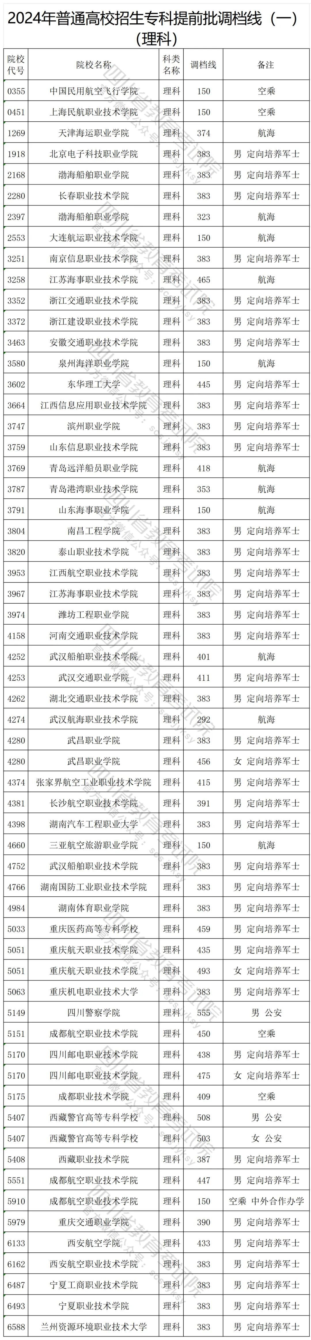 專科提前批和專科批有什么區別呢？-圖1