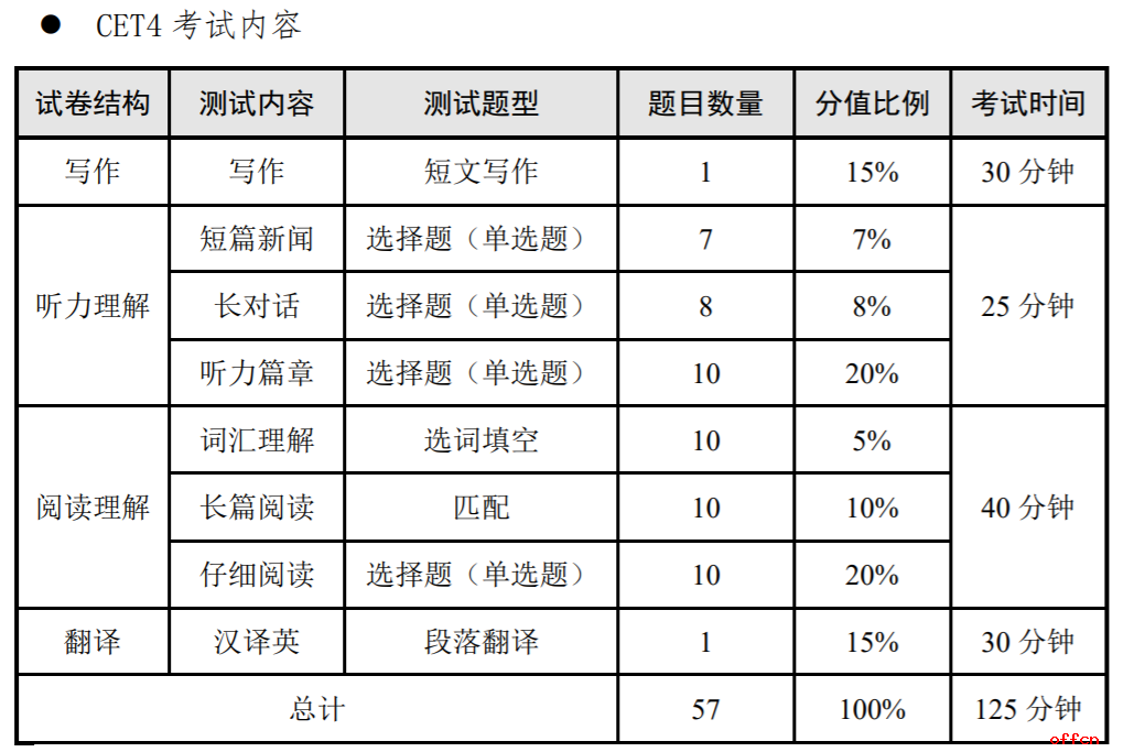 英語四級的題型及分值分布-圖1