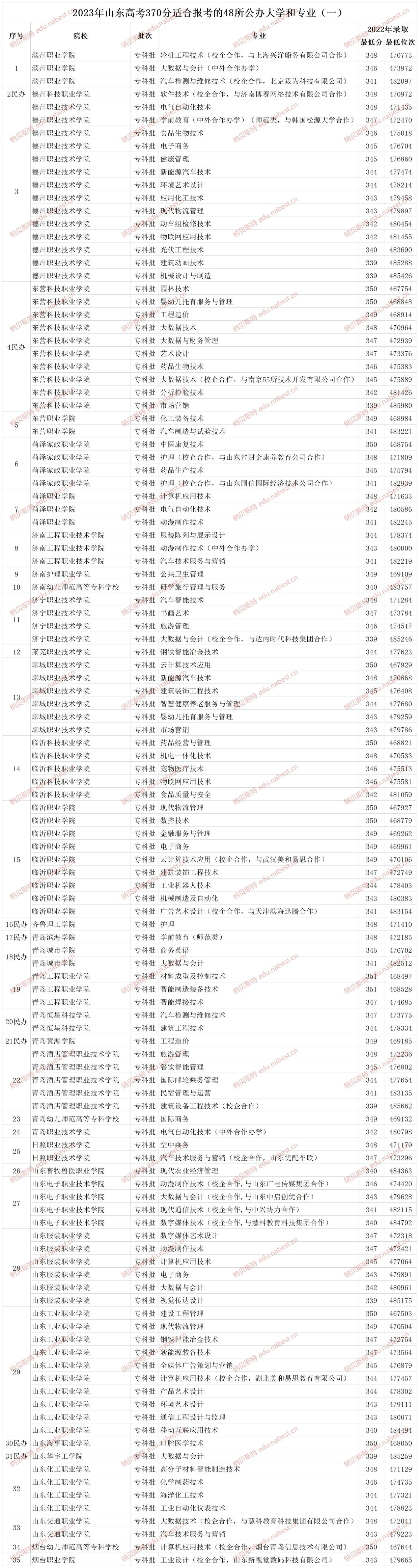 高考370分可以上什么學(xué)校河北-圖1