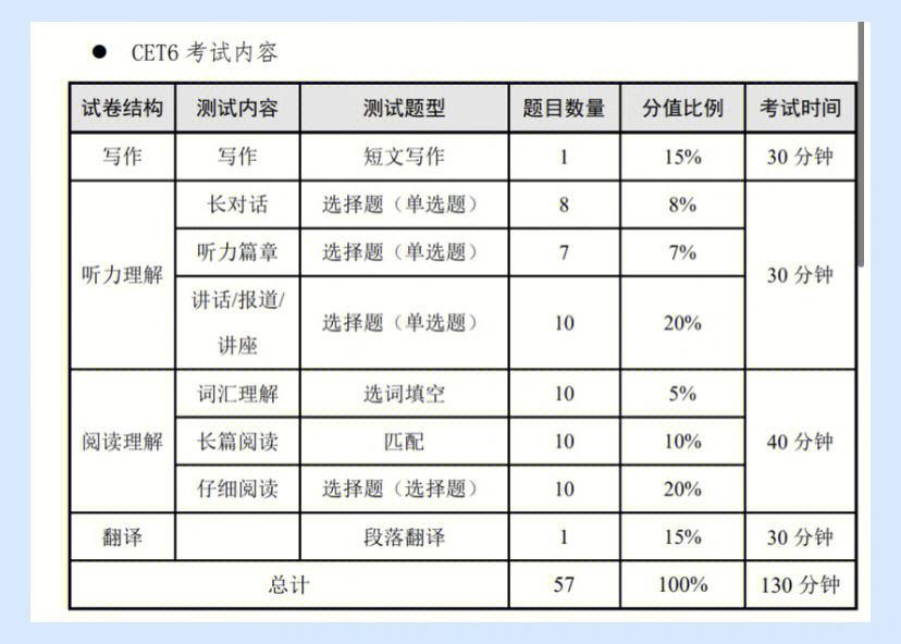 六級聽力題型及分值(分數對照表)-圖1
