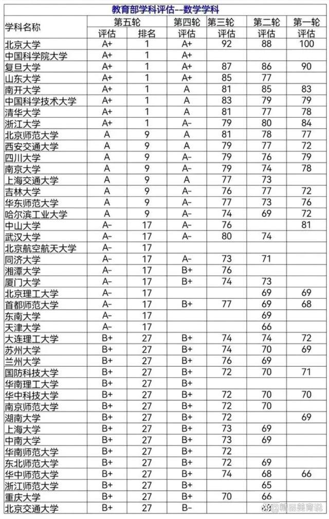 數學系最好的大學排名(考研)-圖1