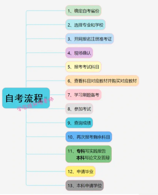 大專學歷如何自考本科 需要哪些條件-圖1