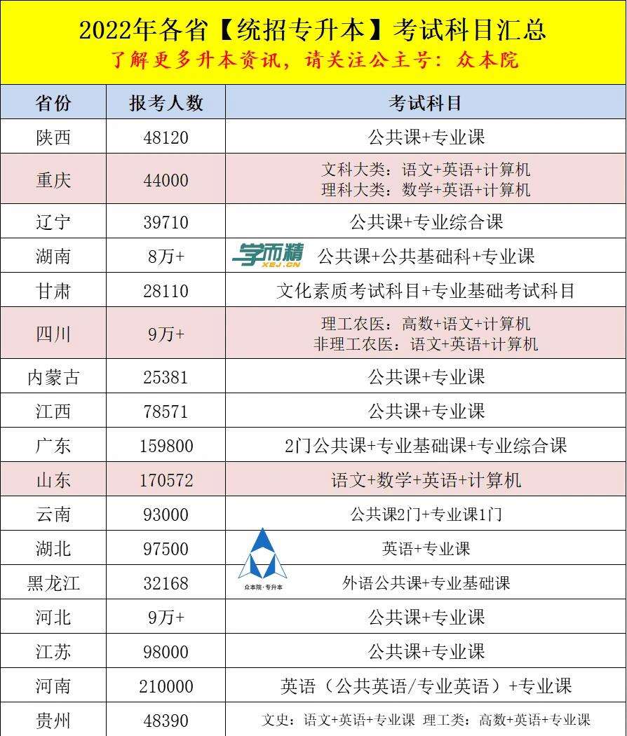 中專升大?？荚嚳颇坑心男?圖1
