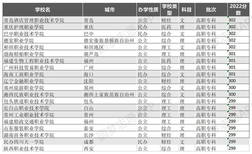 300分左右的本科大學有哪些-圖1