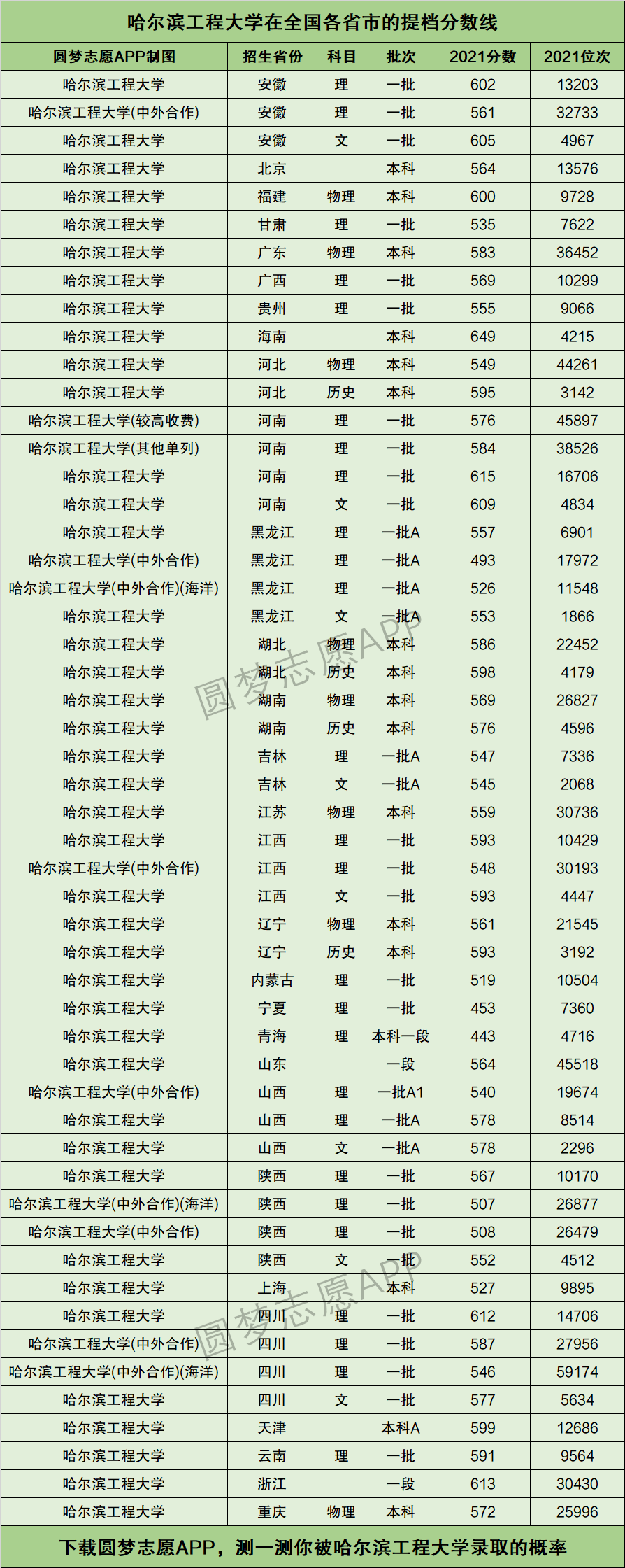 哈爾濱工程大學錄取分數線-圖1