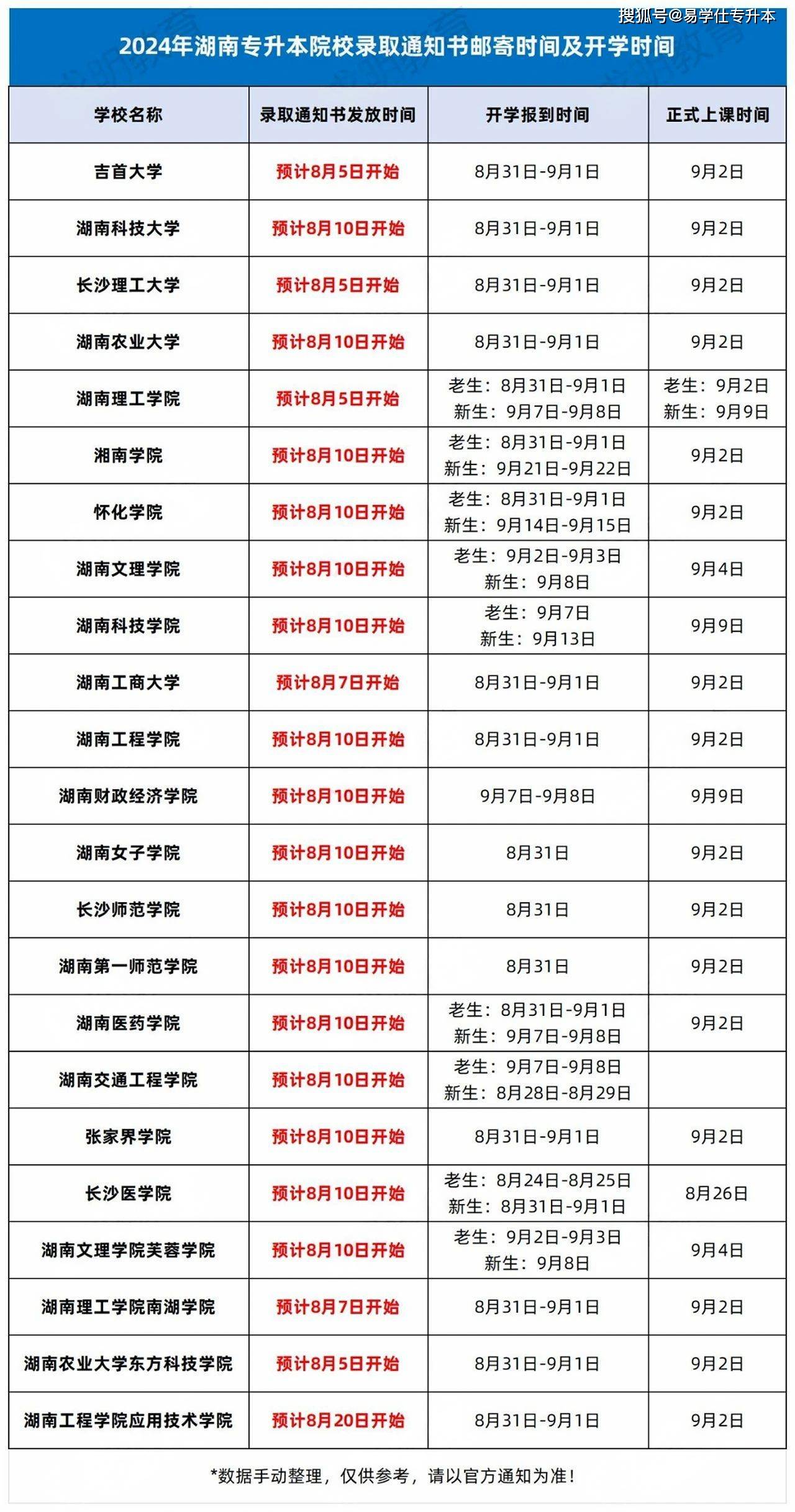 專升本錄取通知書(shū)什么時(shí)候發(fā)-圖1
