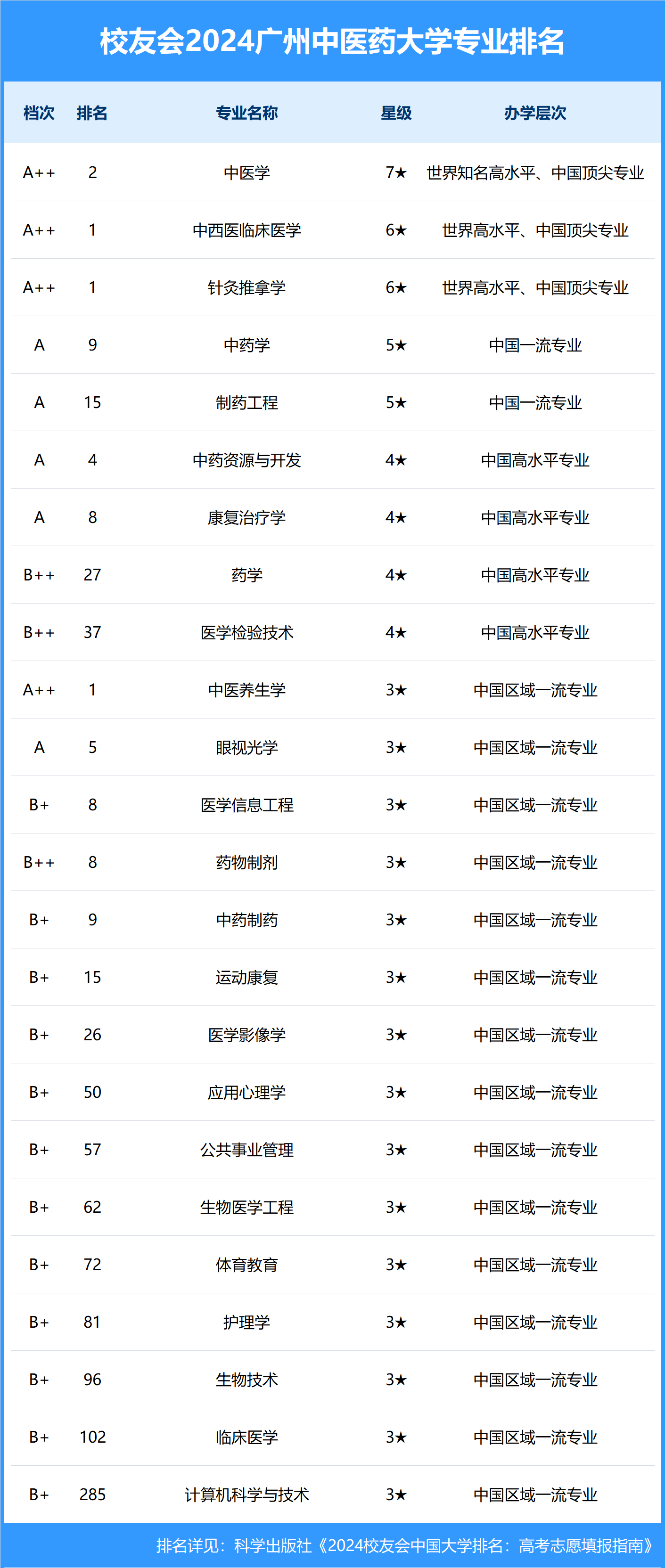 廣州中醫藥大學排名-圖1