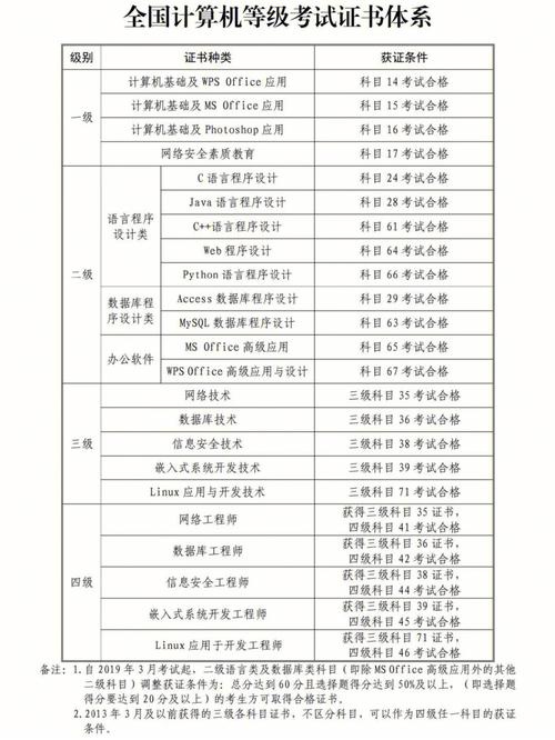 計(jì)算機(jī)水平分為幾個(gè)等級(jí)-圖1