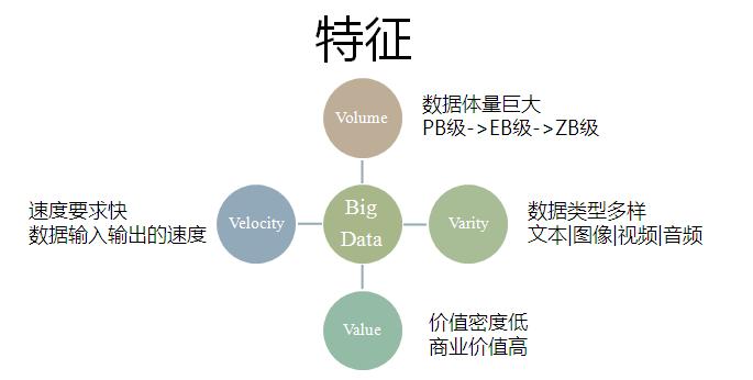 大數(shù)據(jù)4v主要特征指的是什么-圖1