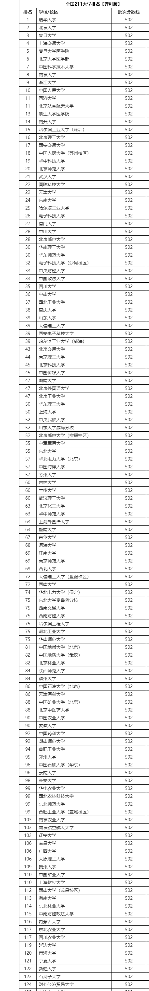 理科550分的211大學(xué)有-圖1