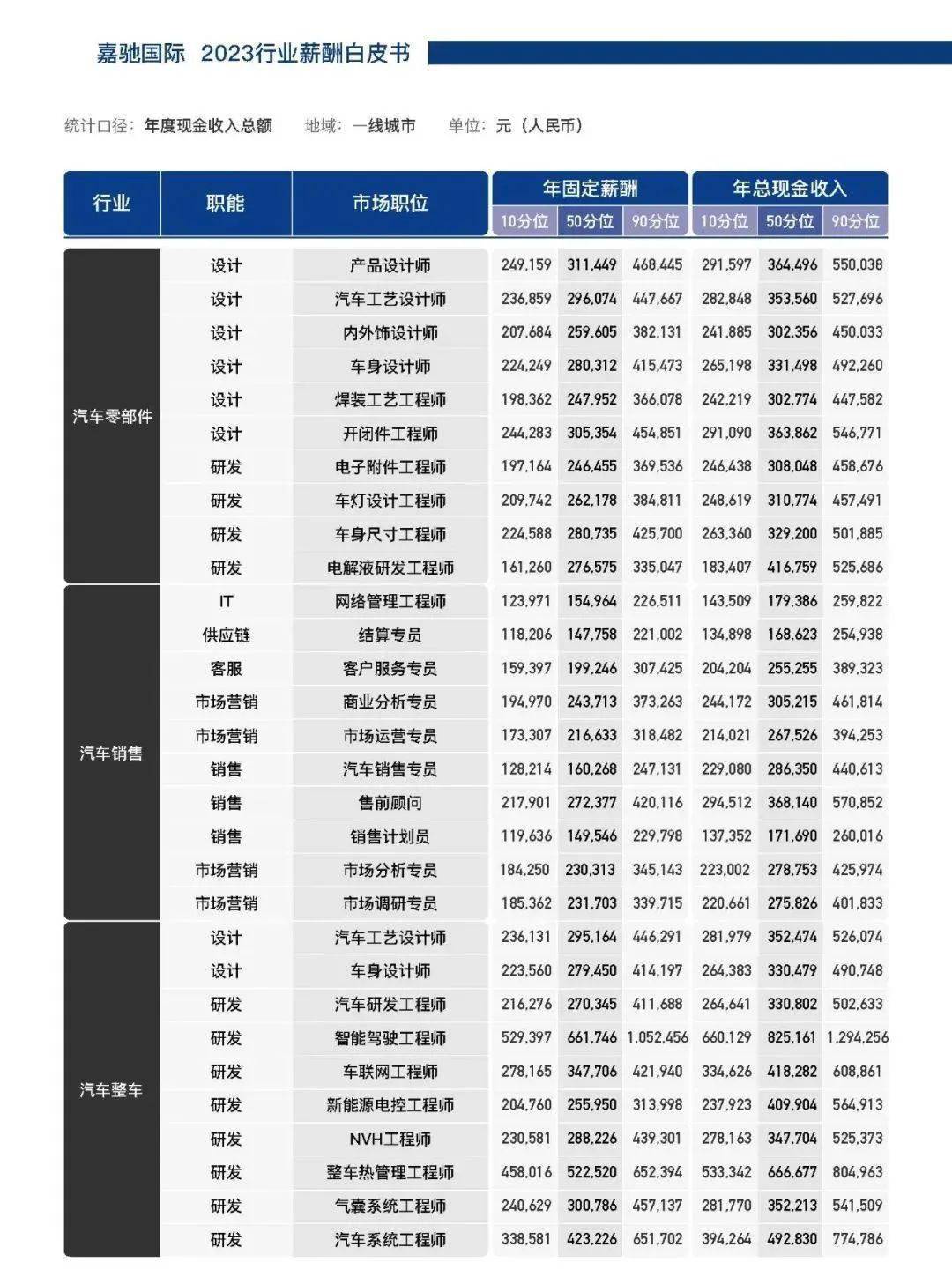 車輛工程出來(lái)一般月薪多少-圖1