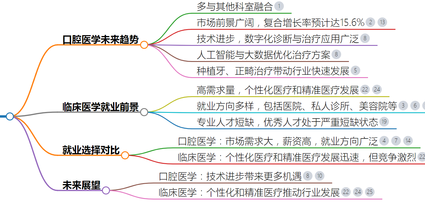 十年后臨床好還是口腔好 哪個(gè)更吃香-圖1