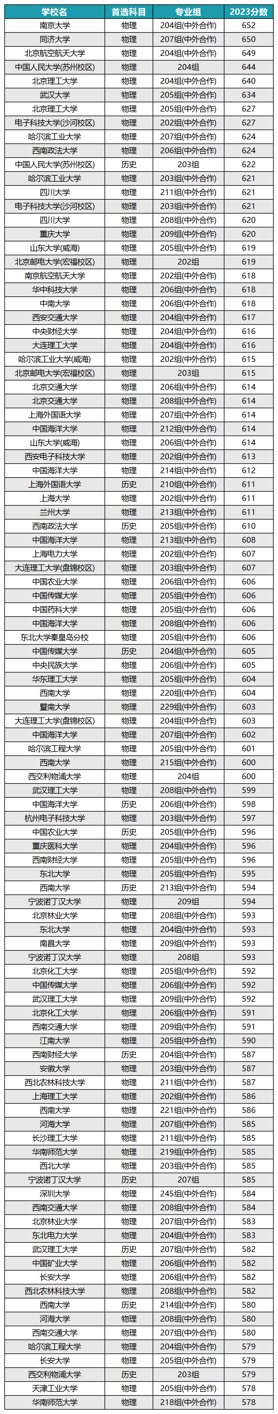 中外合作辦學排名一覽表最新-圖1