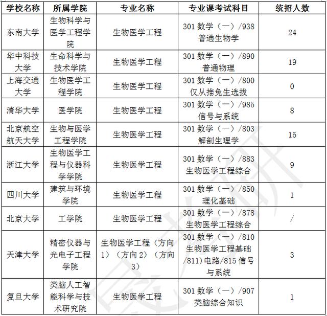 生物醫學工程考研學校排名-圖1