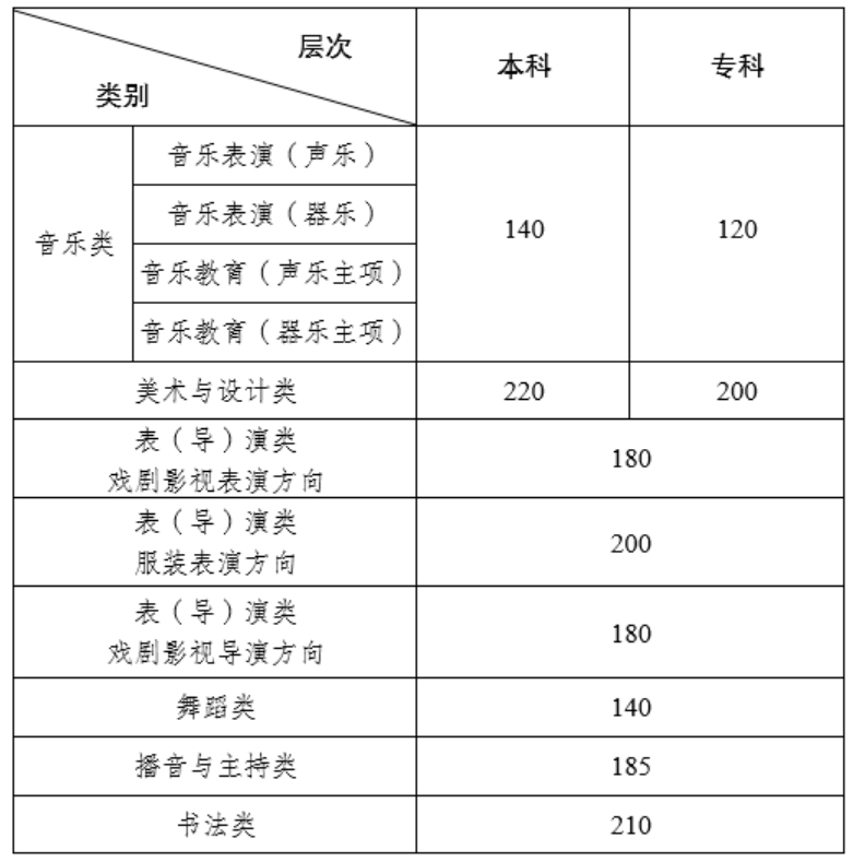 24年音樂(lè)藝考多少分算過(guò)線-圖1