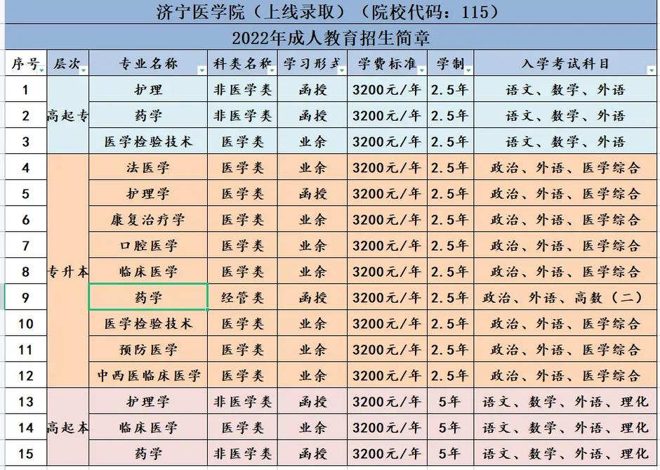 成人學醫需要什么條件-圖1