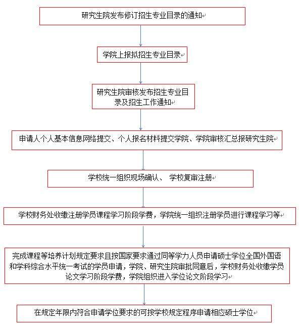 函授本科怎么報考研究生-圖1