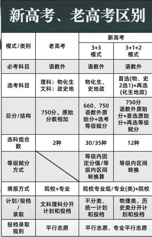 高考第一階段和第二階段區(qū)別-圖1