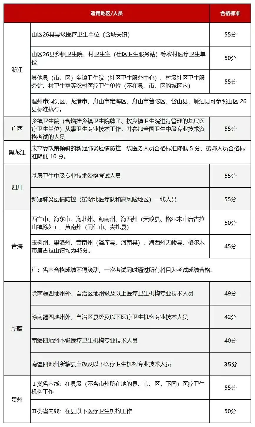 主治醫師分數線55分-圖1