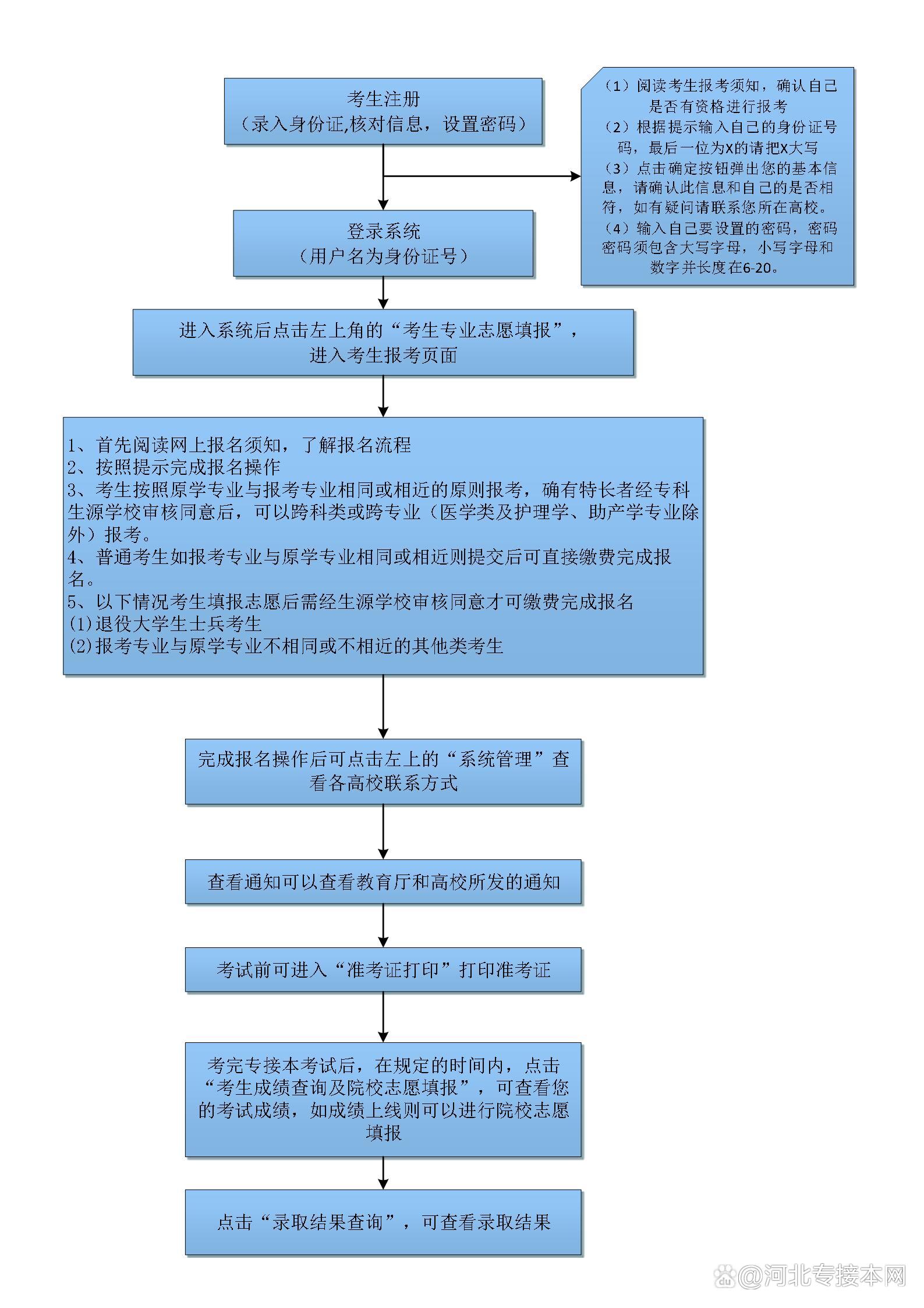 專科學(xué)歷怎么報名-圖1