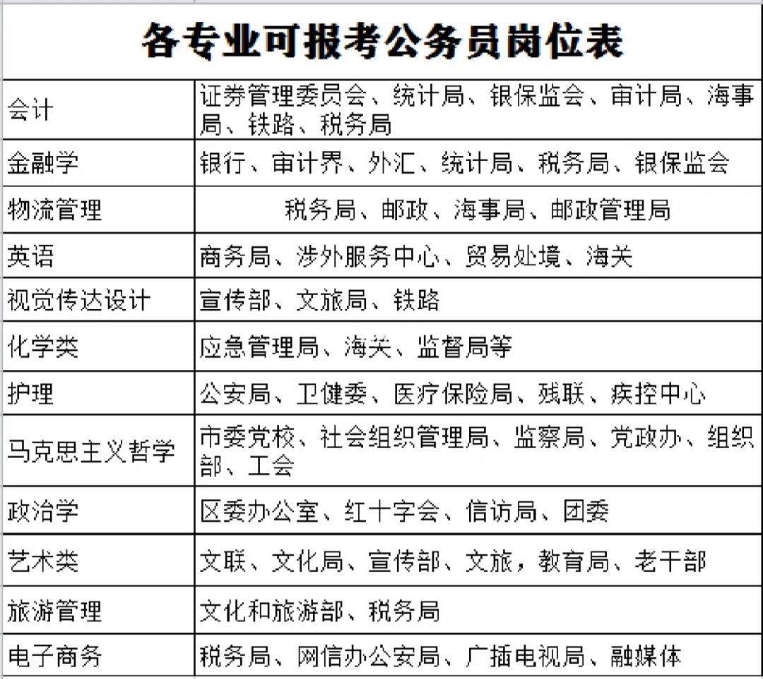廣告學(xué)可以報(bào)考的公務(wù)員崗位-圖1