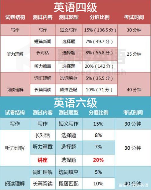 專四和六級哪個難-圖1