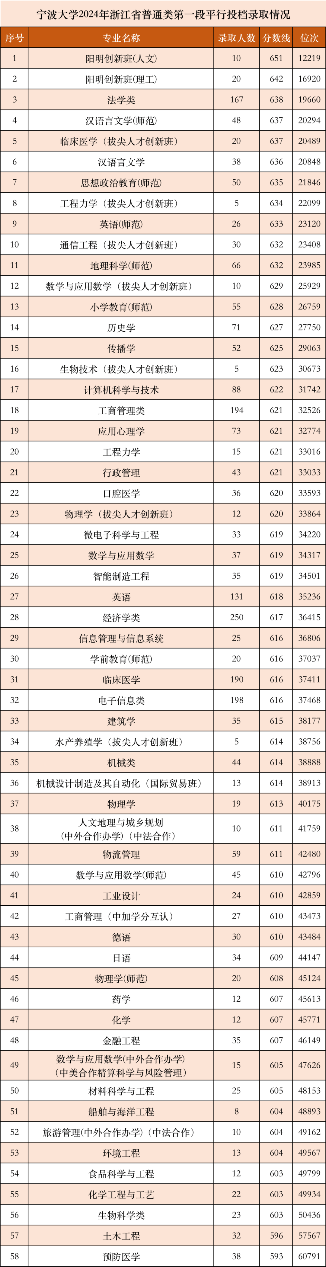 寧波大學2024錄取分數線是多少-圖1